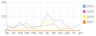 Wykres roczny blog rowerowy tomutek003.bikestats.pl